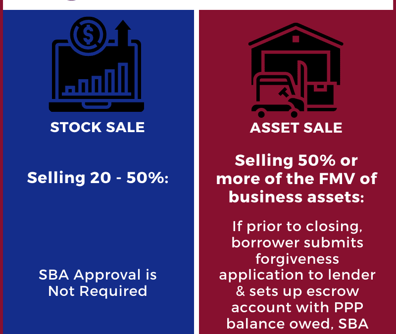What Happens to PPP Loan When Selling a Business