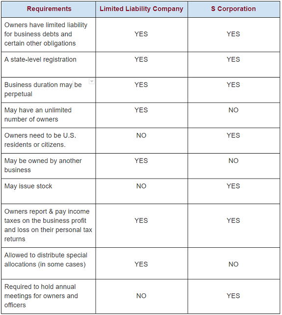 S Corp C Corp Llc Comparison Chart